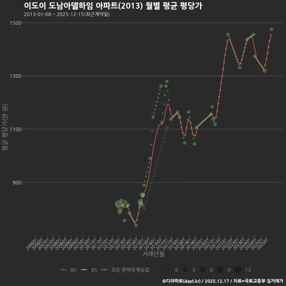 이도이 도남아델하임 아파트(2013) 월별 평균 평당가