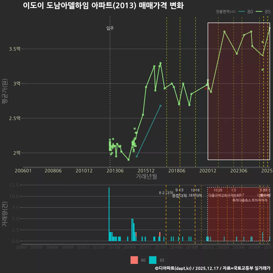 이도이 도남아델하임 아파트(2013) 매매가격 변화