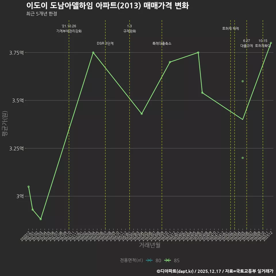 이도이 도남아델하임 아파트(2013) 매매가격 변화