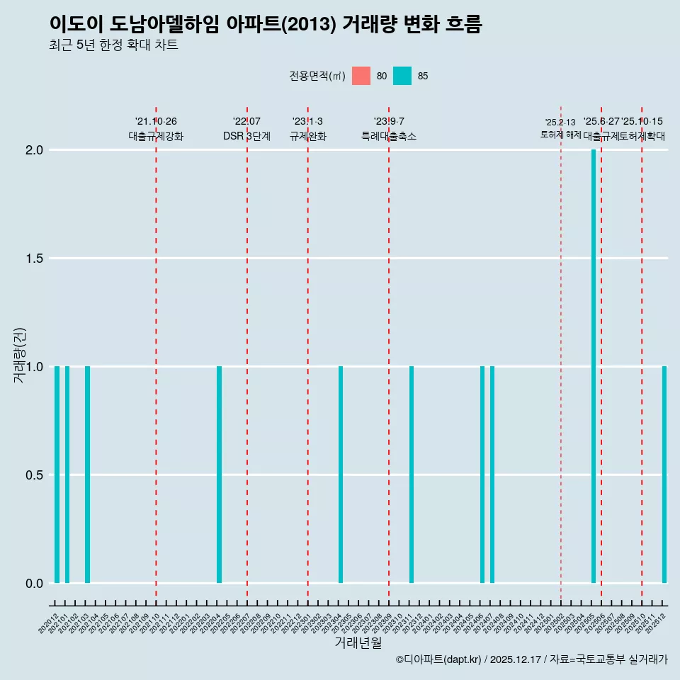 이도이 도남아델하임 아파트(2013) 거래량 변화 흐름
