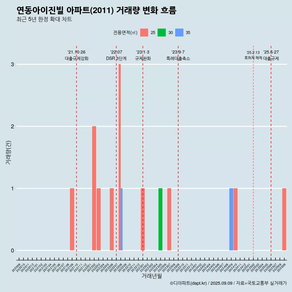 연동아이진빌 아파트(2011) 거래량 변화 흐름