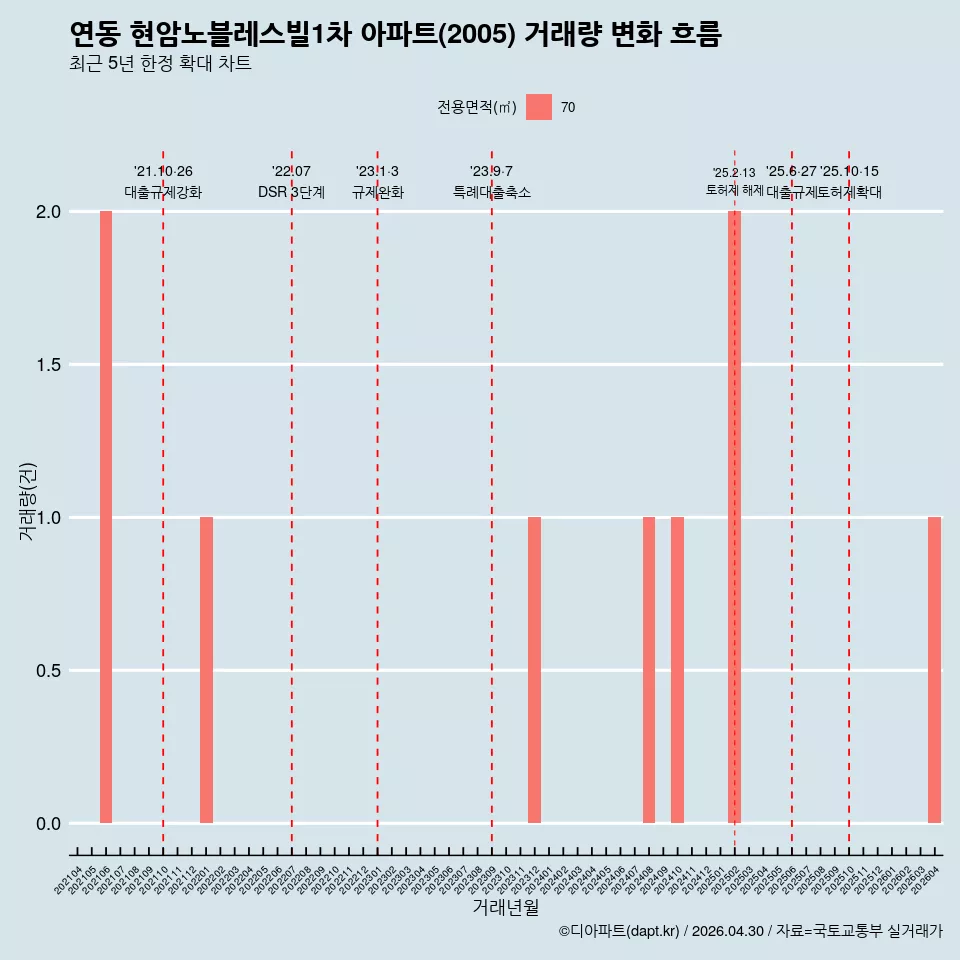 연동 현암노블레스빌1차 아파트(2005) 거래량 변화 흐름
