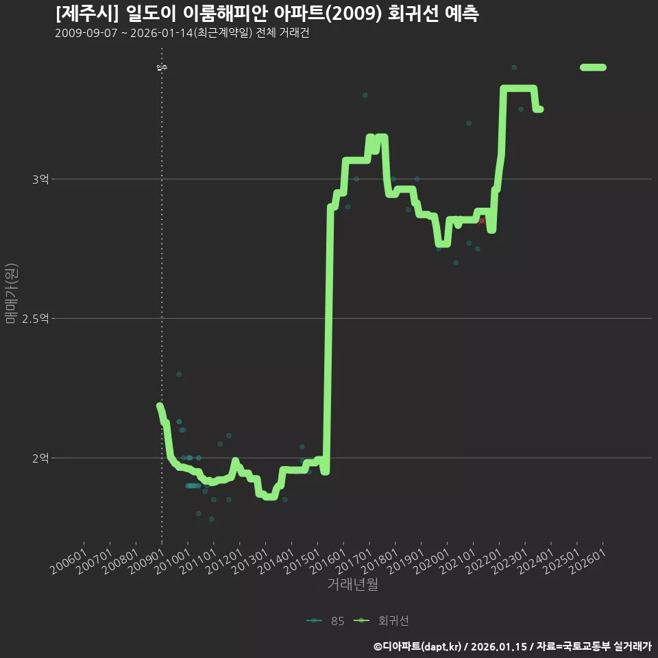 [제주시] 일도이 이룸해피안 아파트(2009) 회귀선 예측