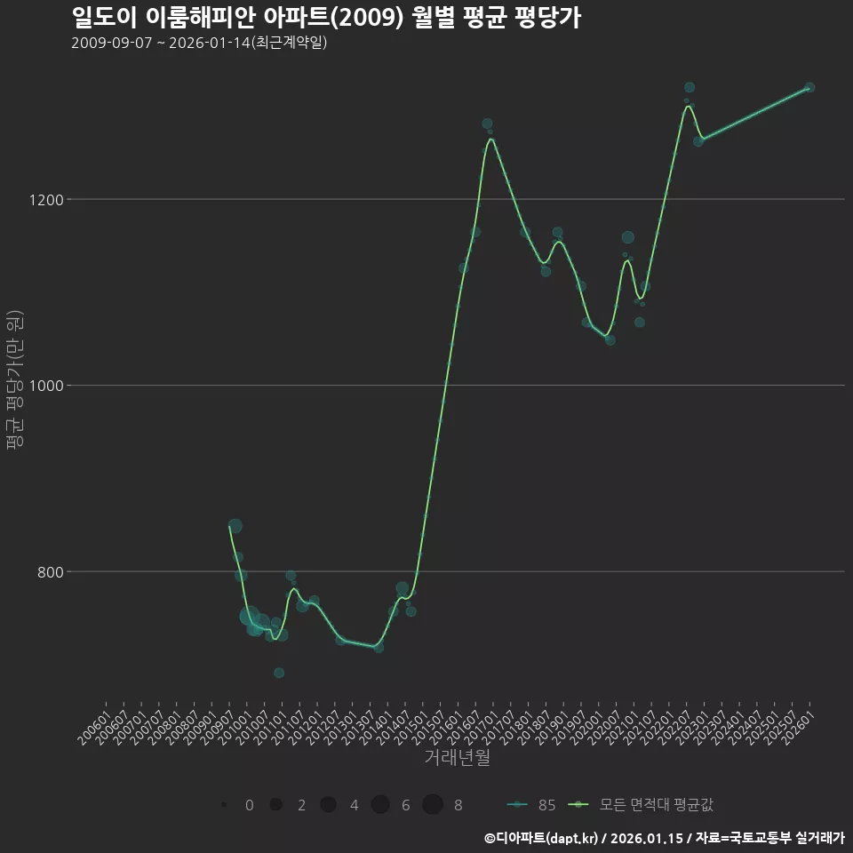 일도이 이룸해피안 아파트(2009) 월별 평균 평당가