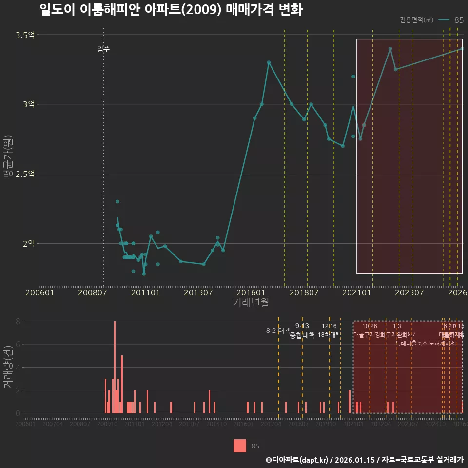 일도이 이룸해피안 아파트(2009) 매매가격 변화