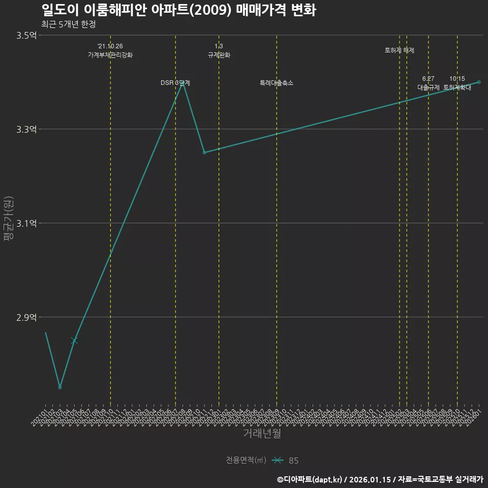 일도이 이룸해피안 아파트(2009) 매매가격 변화
