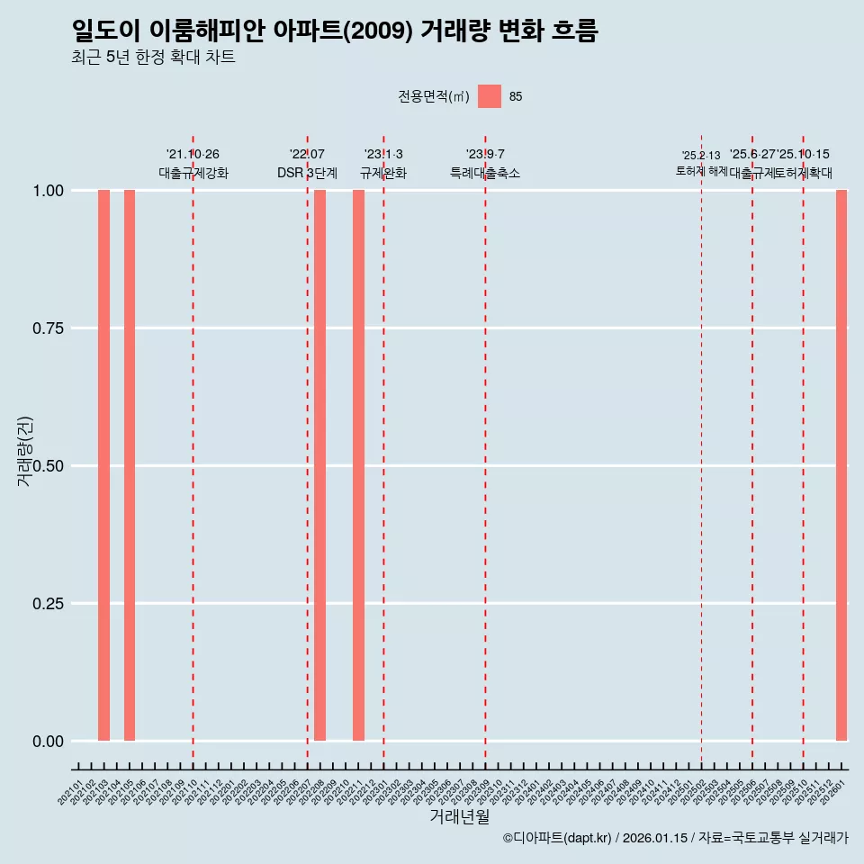 일도이 이룸해피안 아파트(2009) 거래량 변화 흐름