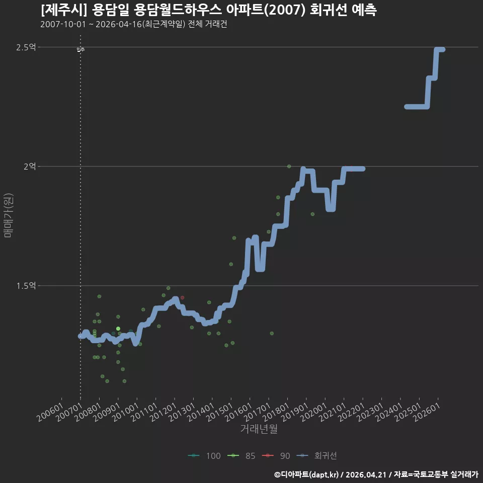 [제주시] 용담일 용담월드하우스 아파트(2007) 회귀선 예측