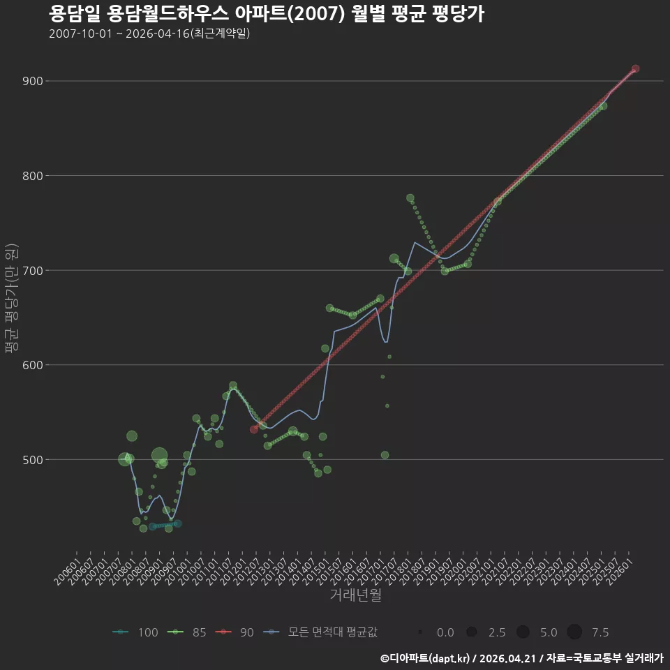 용담일 용담월드하우스 아파트(2007) 월별 평균 평당가