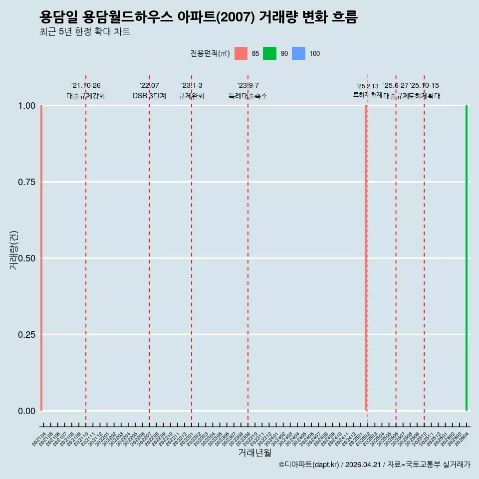 용담일 용담월드하우스 아파트(2007) 거래량 변화 흐름