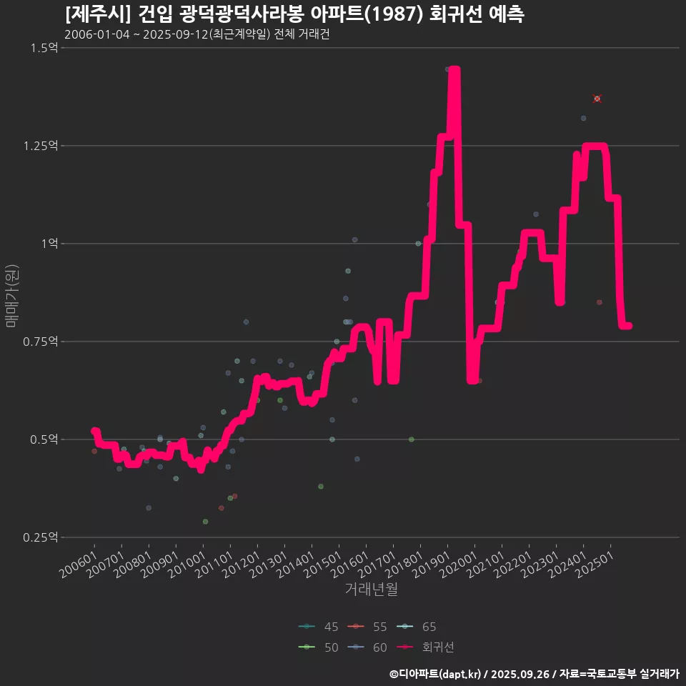 [제주시] 건입 광덕광덕사라봉 아파트(1987) 회귀선 예측
