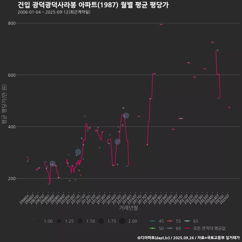 건입 광덕광덕사라봉 아파트(1987) 월별 평균 평당가