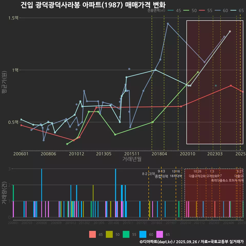 건입 광덕광덕사라봉 아파트(1987) 매매가격 변화