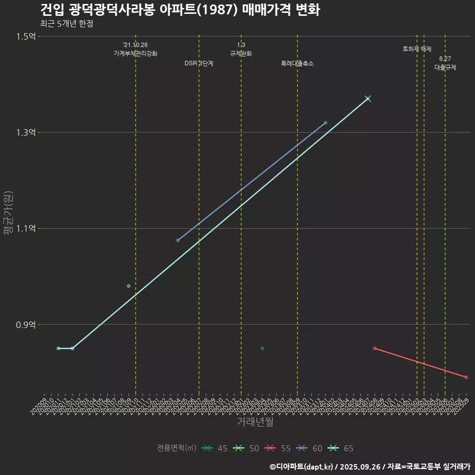 건입 광덕광덕사라봉 아파트(1987) 매매가격 변화