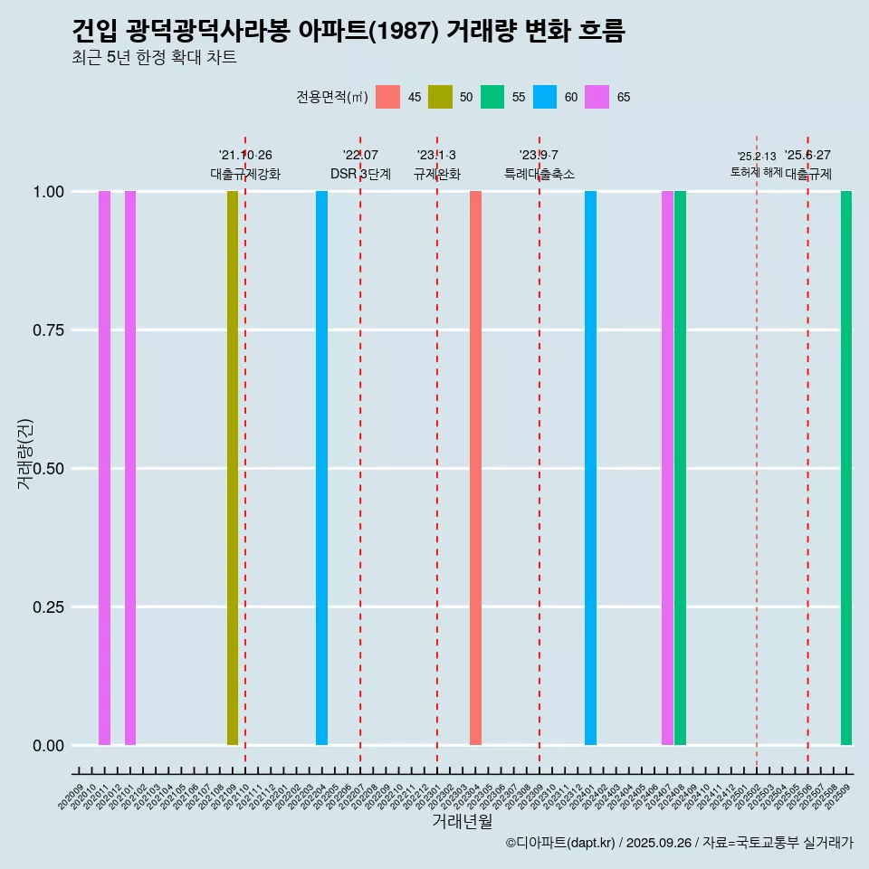 건입 광덕광덕사라봉 아파트(1987) 거래량 변화 흐름
