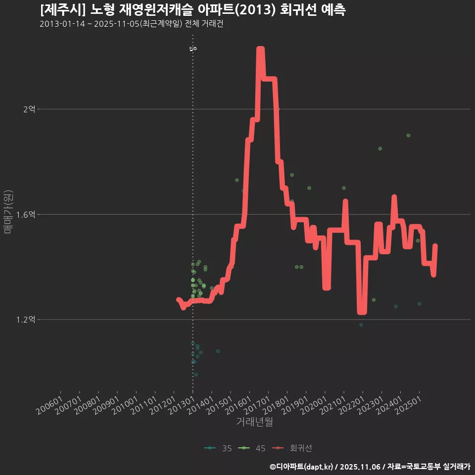 [제주시] 노형 재영윈저캐슬 아파트(2013) 회귀선 예측