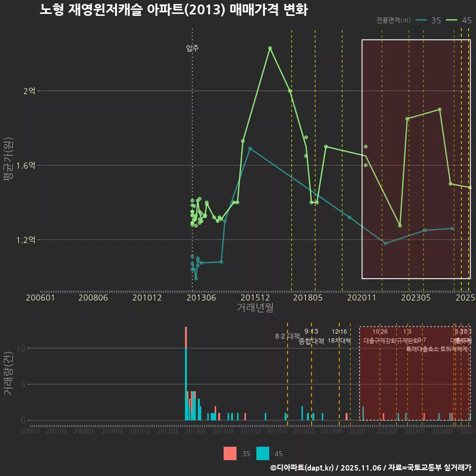 노형 재영윈저캐슬 아파트(2013) 매매가격 변화
