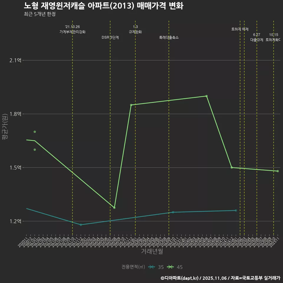 노형 재영윈저캐슬 아파트(2013) 매매가격 변화