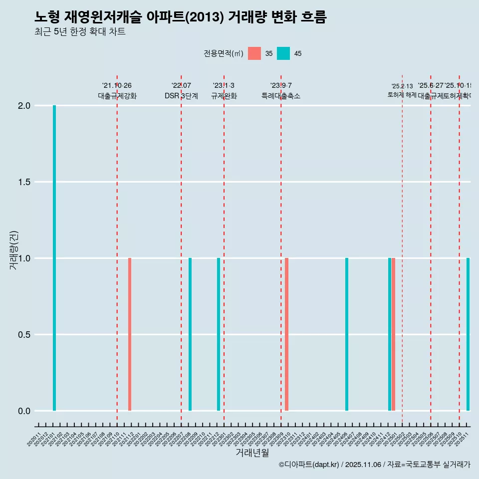 노형 재영윈저캐슬 아파트(2013) 거래량 변화 흐름