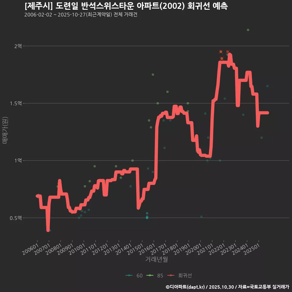 [제주시] 도련일 반석스위스타운 아파트(2002) 회귀선 예측