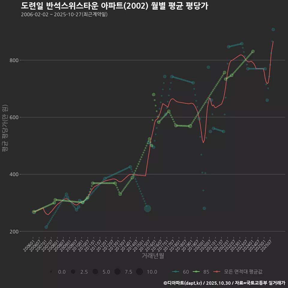 도련일 반석스위스타운 아파트(2002) 월별 평균 평당가