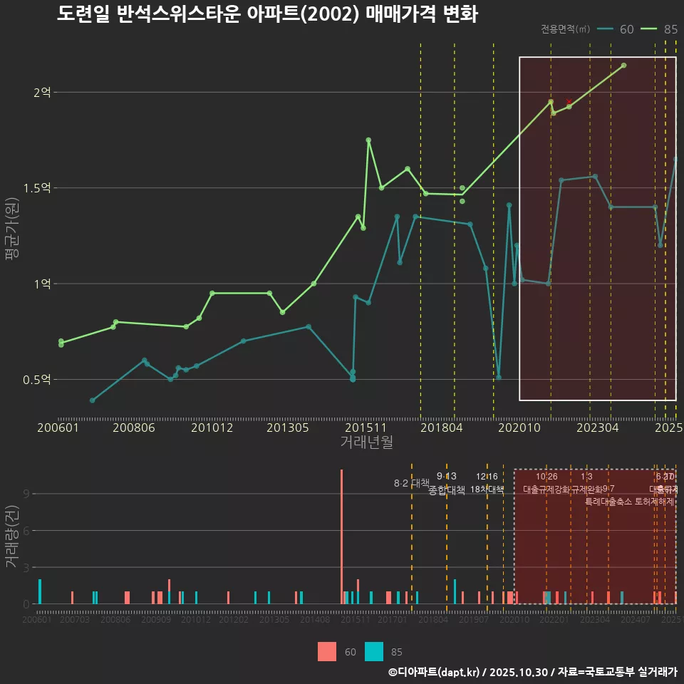 도련일 반석스위스타운 아파트(2002) 매매가격 변화