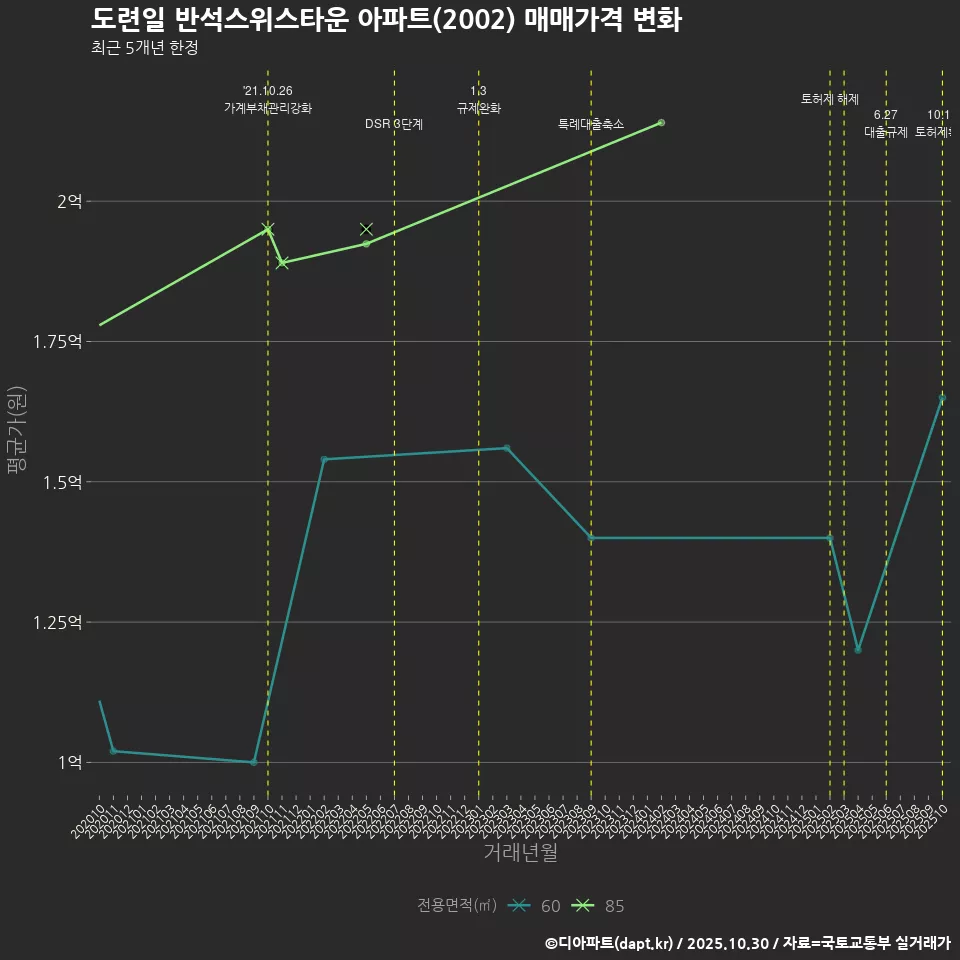 도련일 반석스위스타운 아파트(2002) 매매가격 변화