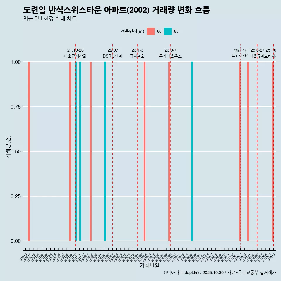도련일 반석스위스타운 아파트(2002) 거래량 변화 흐름