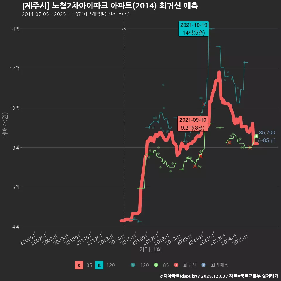 [제주시] 노형2차아이파크 아파트(2014) 회귀선 예측