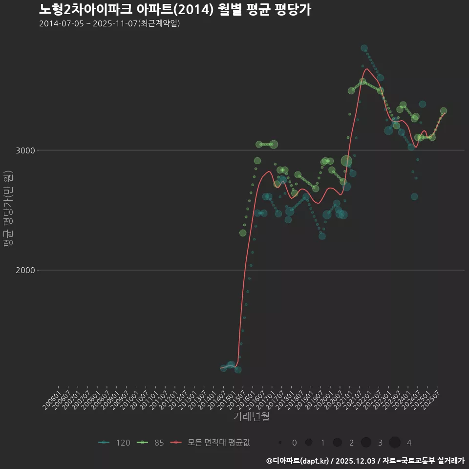 노형2차아이파크 아파트(2014) 월별 평균 평당가
