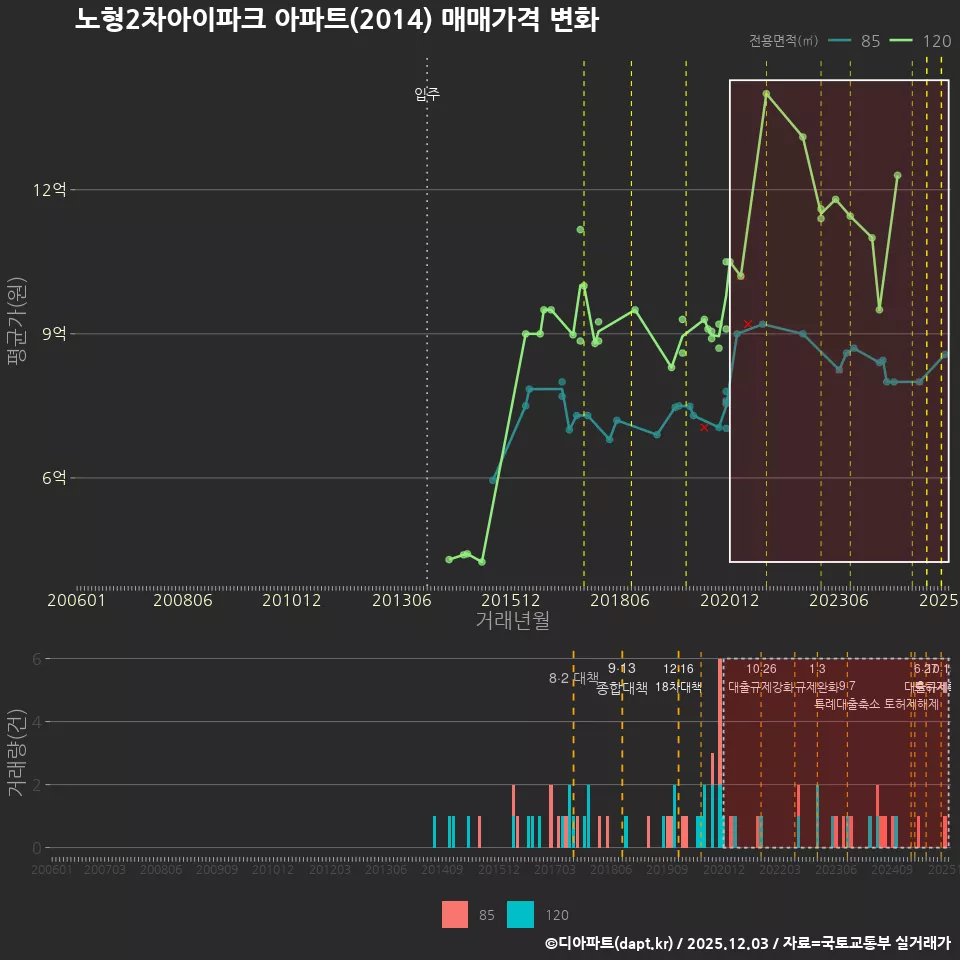 노형2차아이파크 아파트(2014) 매매가격 변화