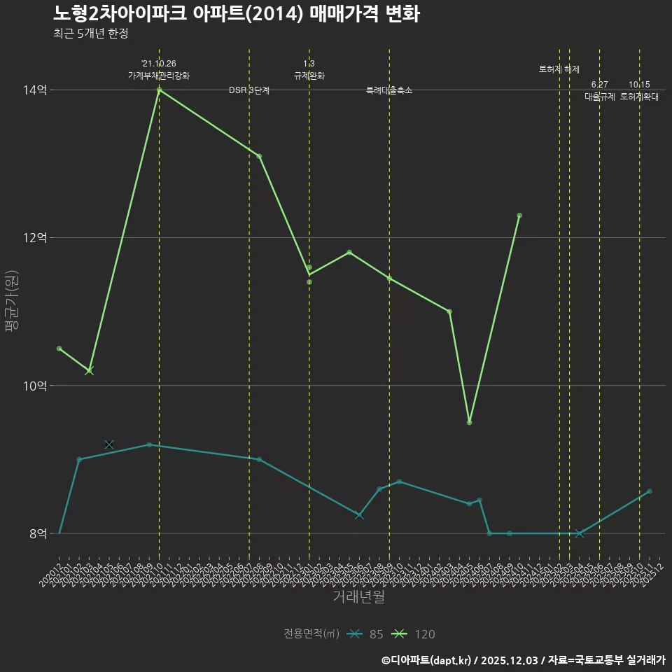 노형2차아이파크 아파트(2014) 매매가격 변화