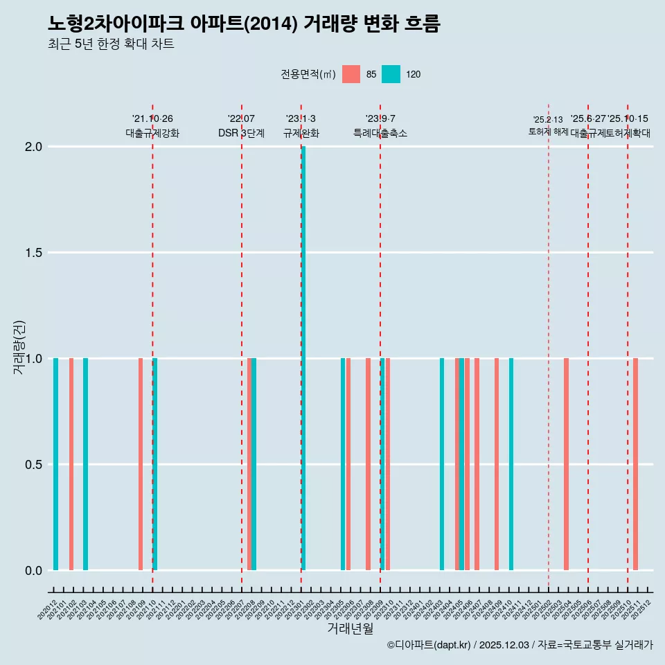노형2차아이파크 아파트(2014) 거래량 변화 흐름