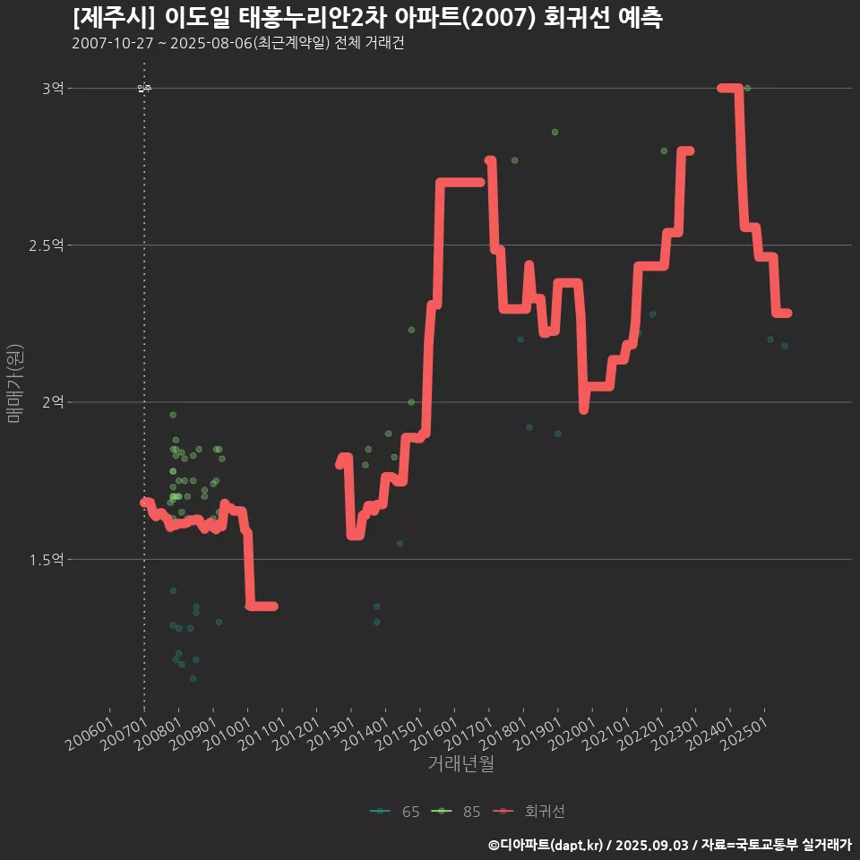 [제주시] 이도일 태홍누리안2차 아파트(2007) 회귀선 예측