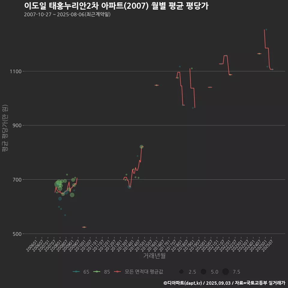이도일 태홍누리안2차 아파트(2007) 월별 평균 평당가