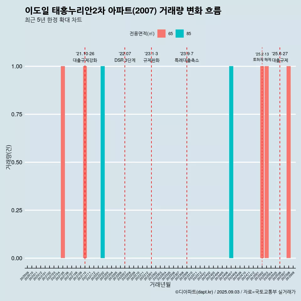 이도일 태홍누리안2차 아파트(2007) 거래량 변화 흐름