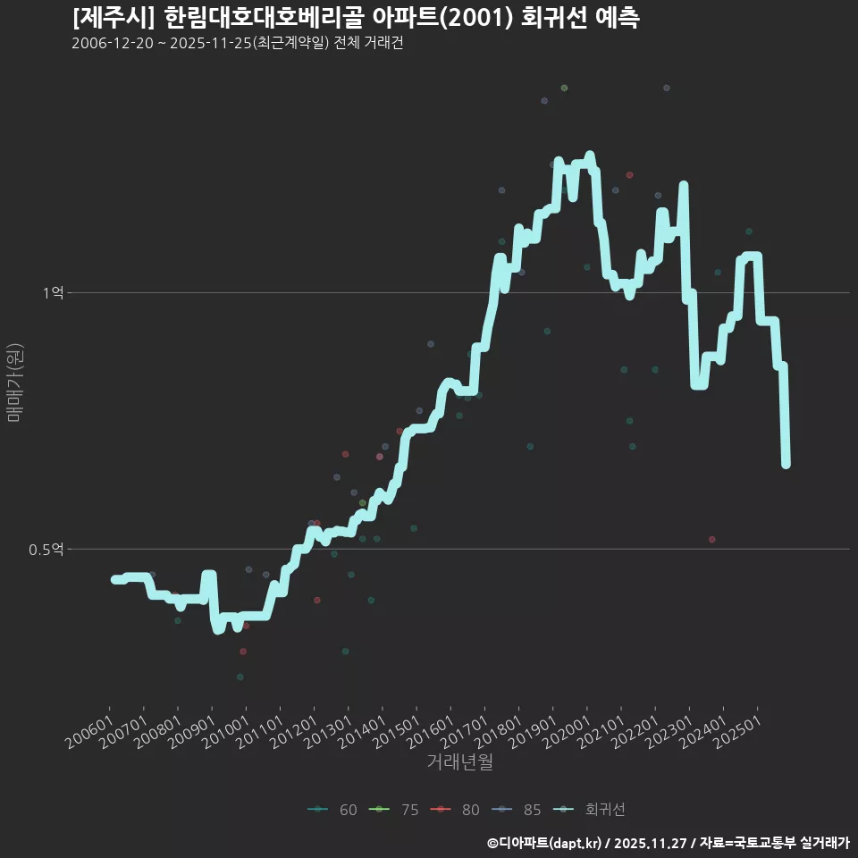 [제주시] 한림대호대호베리골 아파트(2001) 회귀선 예측