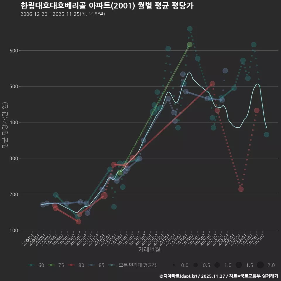 한림대호대호베리골 아파트(2001) 월별 평균 평당가