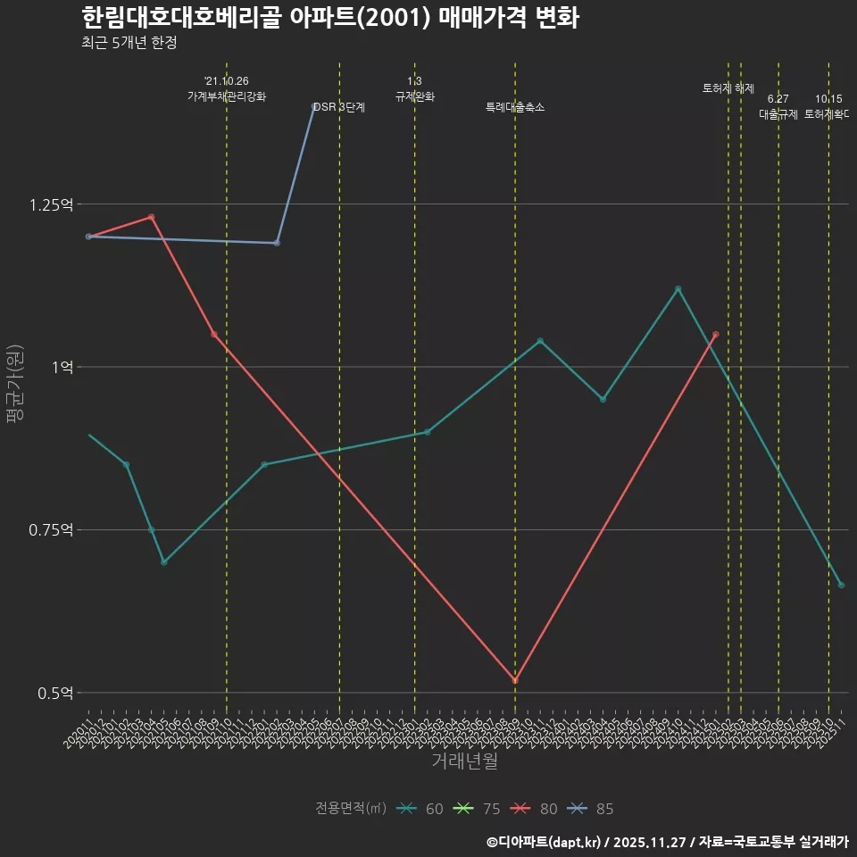 한림대호대호베리골 아파트(2001) 매매가격 변화