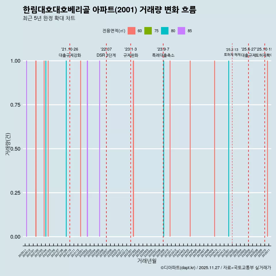 한림대호대호베리골 아파트(2001) 거래량 변화 흐름
