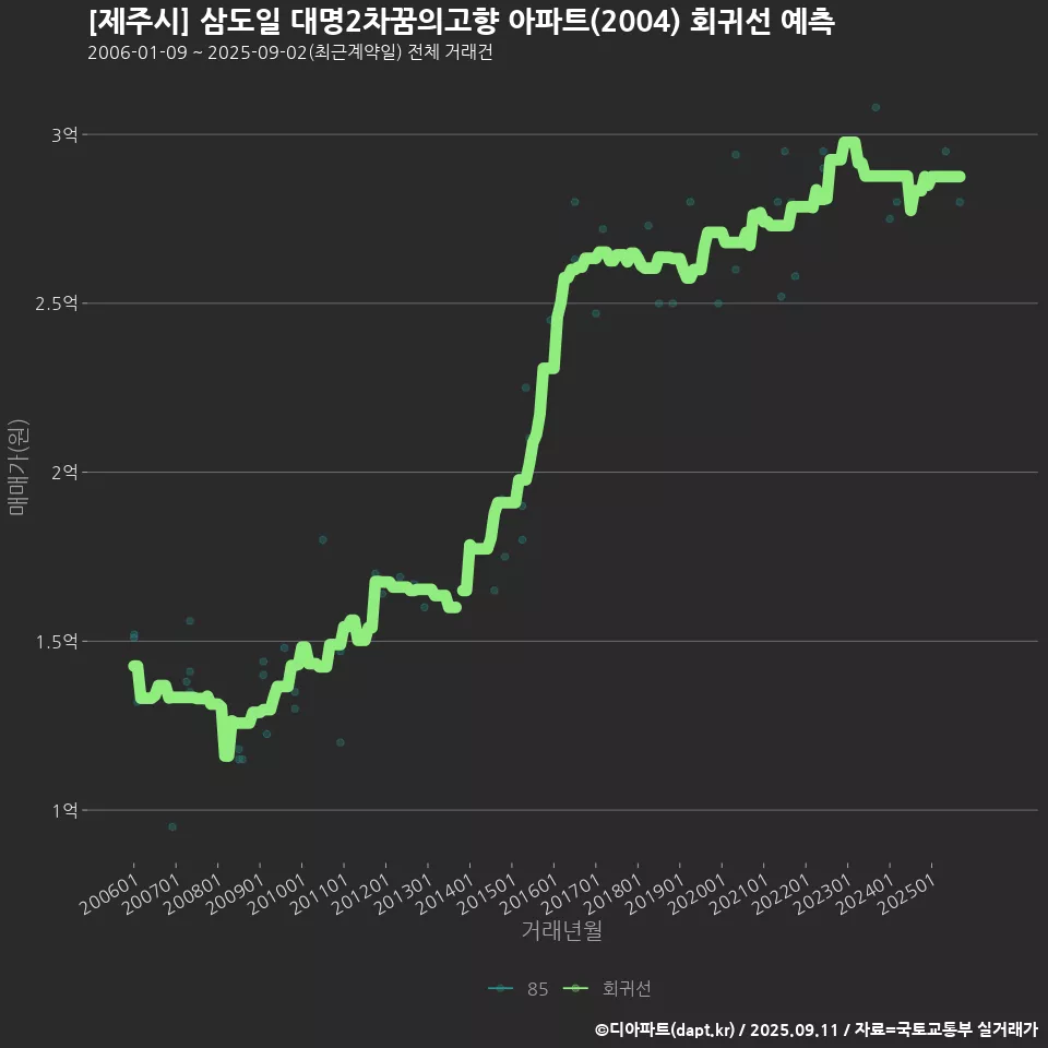 [제주시] 삼도일 대명2차꿈의고향 아파트(2004) 회귀선 예측