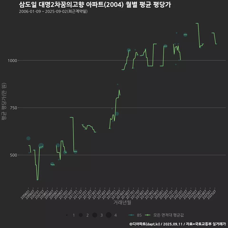 삼도일 대명2차꿈의고향 아파트(2004) 월별 평균 평당가