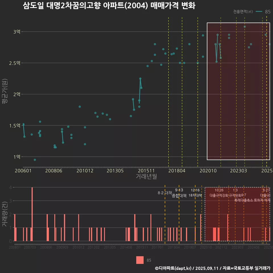 삼도일 대명2차꿈의고향 아파트(2004) 매매가격 변화