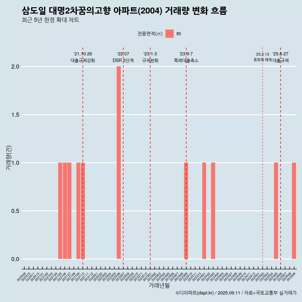 삼도일 대명2차꿈의고향 아파트(2004) 거래량 변화 흐름