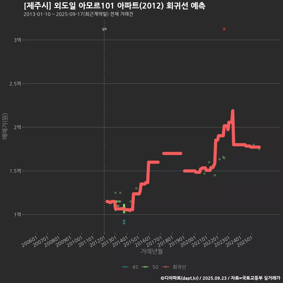 [제주시] 외도일 아모르101 아파트(2012) 회귀선 예측