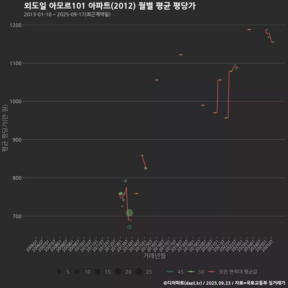 외도일 아모르101 아파트(2012) 월별 평균 평당가