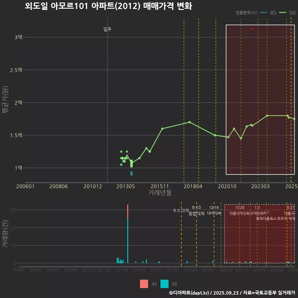 외도일 아모르101 아파트(2012) 매매가격 변화