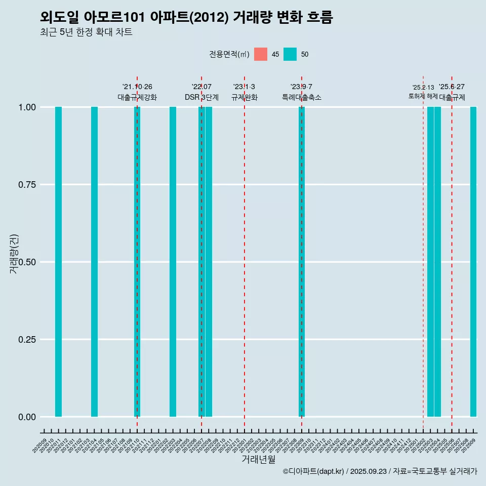 외도일 아모르101 아파트(2012) 거래량 변화 흐름