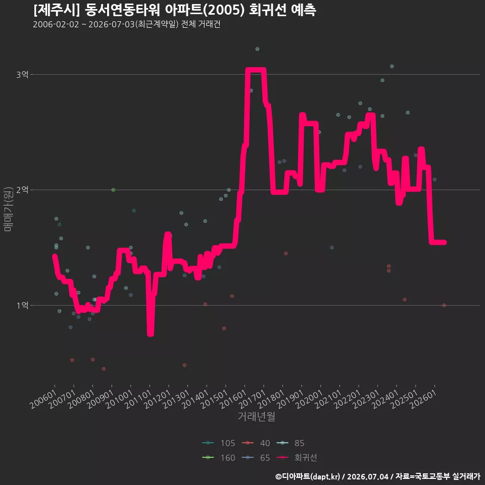 [제주시] 동서연동타워 아파트(2005) 회귀선 예측