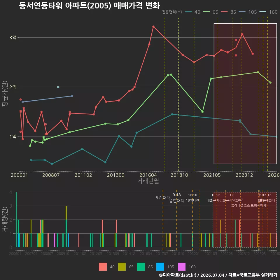 동서연동타워 아파트(2005) 매매가격 변화